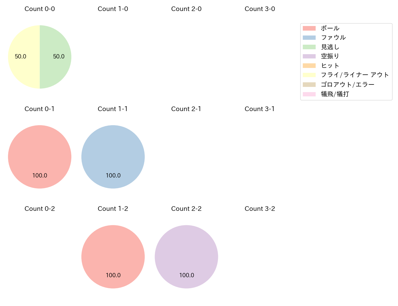 佐藤 直樹の球数分布(2025年10月)