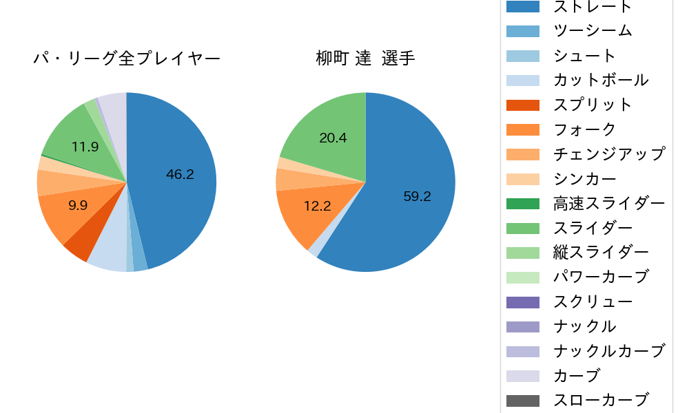 柳町 達の球種割合(2025年10月)