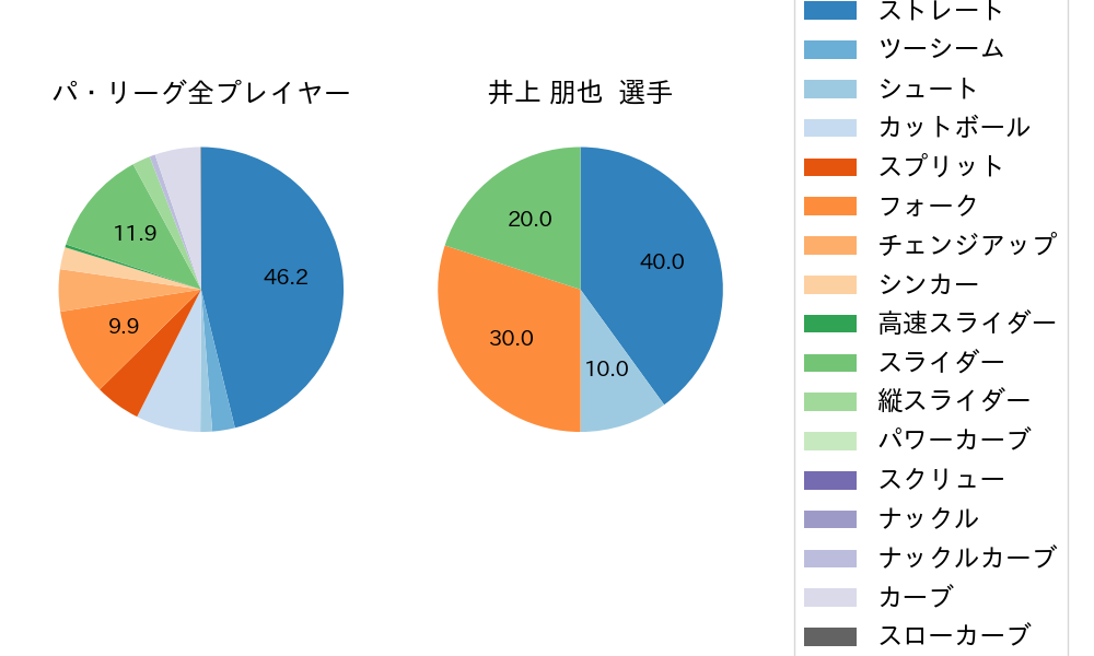 井上 朋也の球種割合(2025年10月)