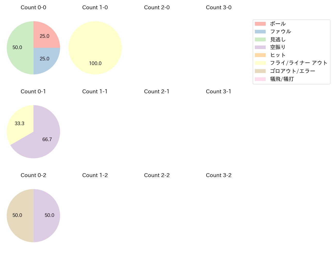 井上 朋也の球数分布(2025年10月)