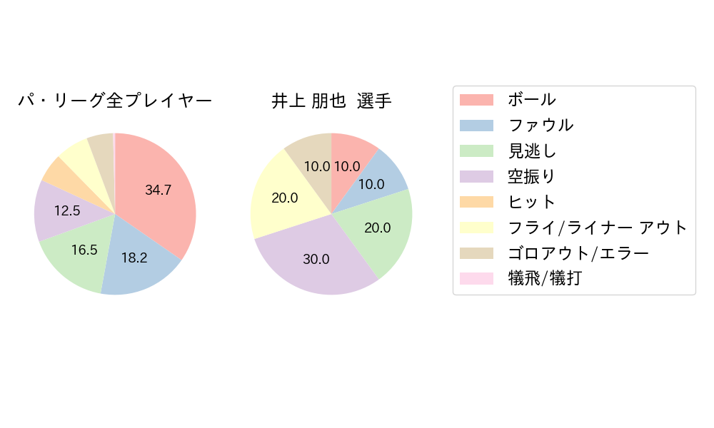 井上 朋也のNext Action(2025年10月)
