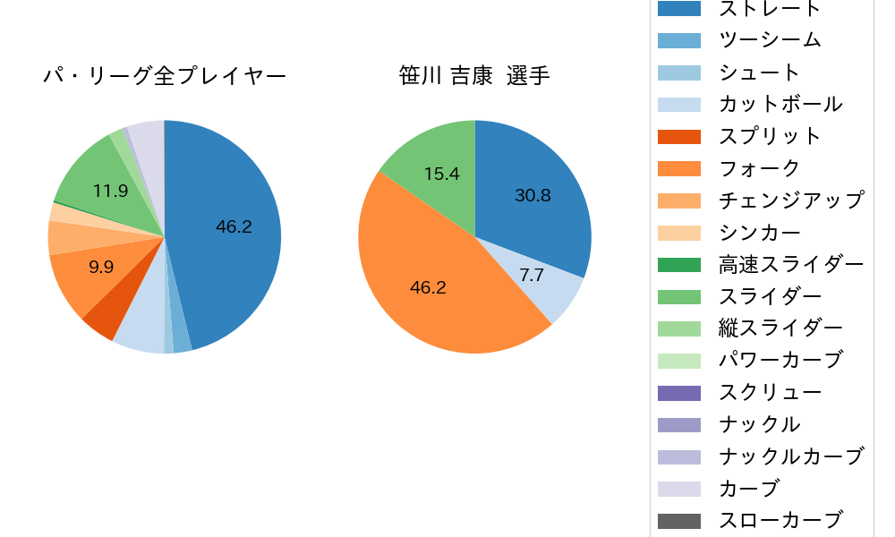笹川 吉康の球種割合(2025年10月)