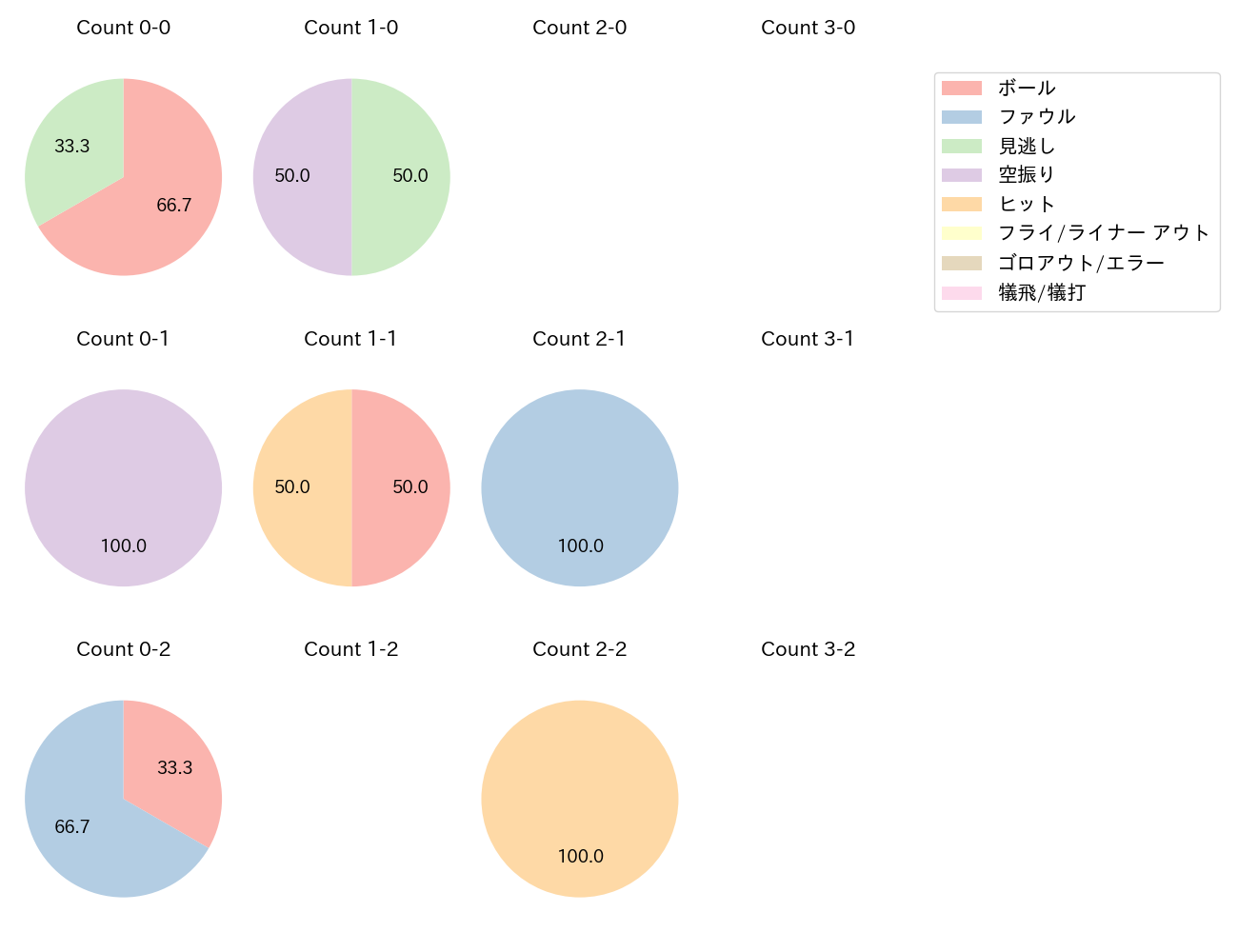 笹川 吉康の球数分布(2025年10月)