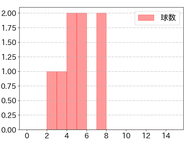 谷川原 健太の球数分布(2025年10月)