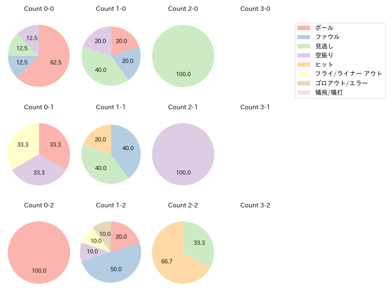 谷川原 健太の球数分布(2025年10月)