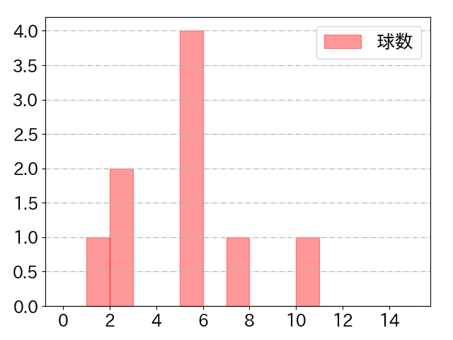 山川 穂高の球数分布(2025年10月)