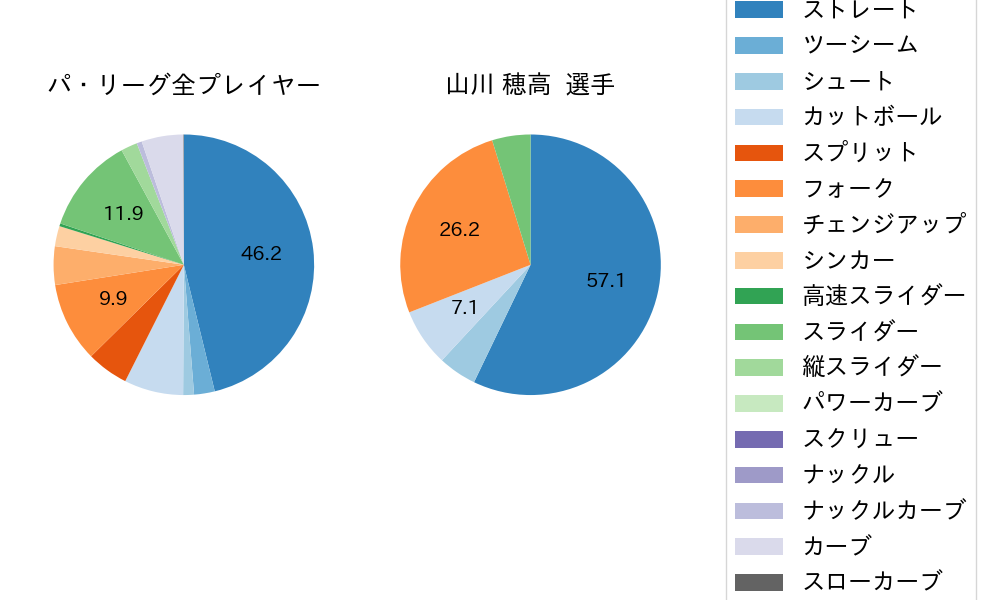 山川 穂高の球種割合(2025年10月)