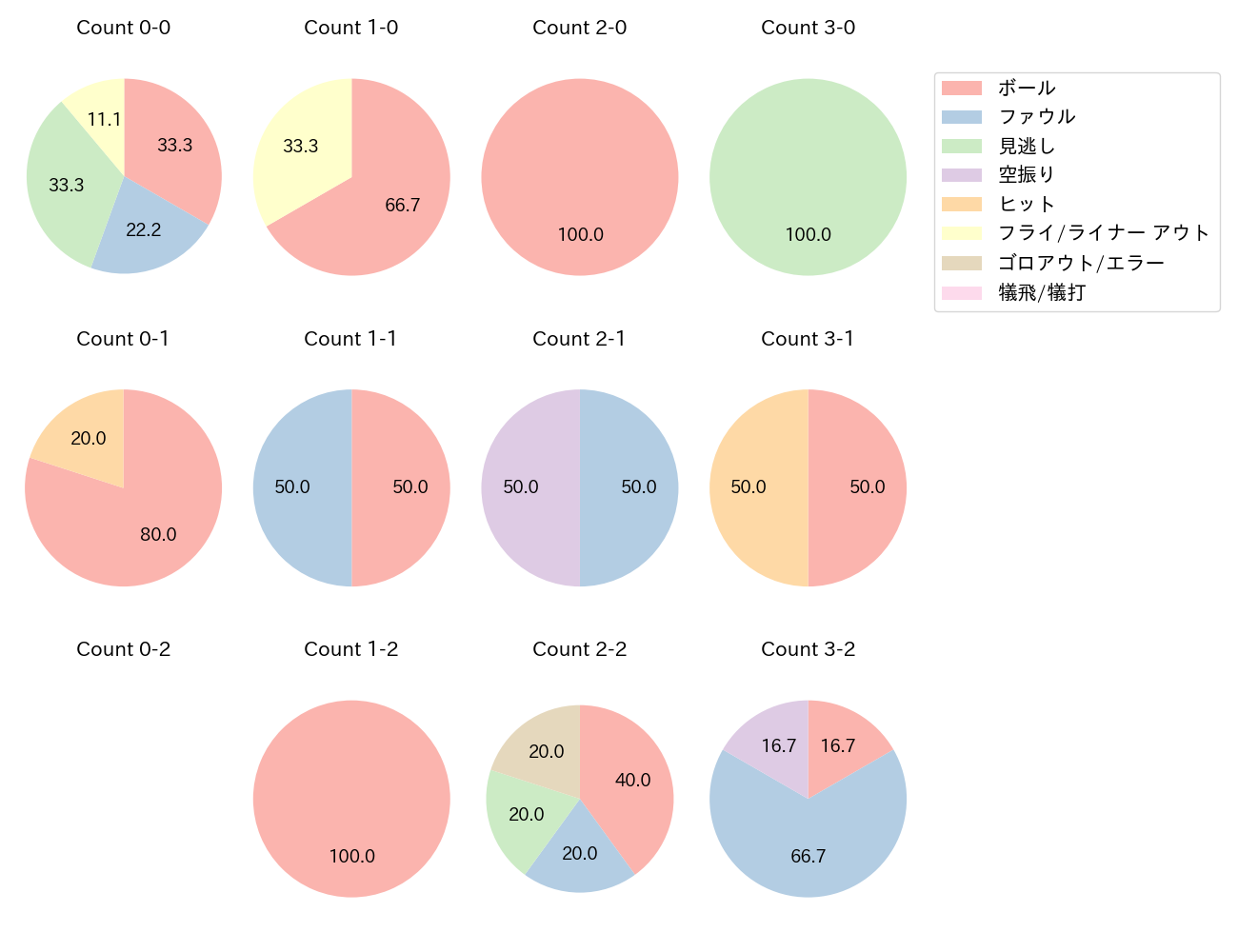 山川 穂高の球数分布(2025年10月)