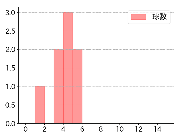 海野 隆司の球数分布(2025年10月)