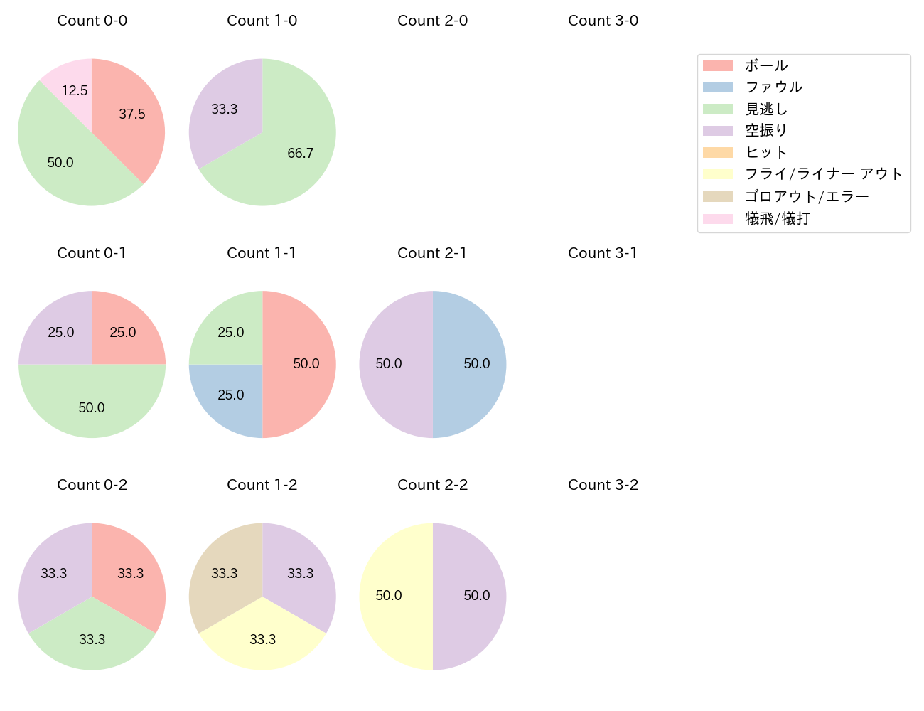 海野 隆司の球数分布(2025年10月)