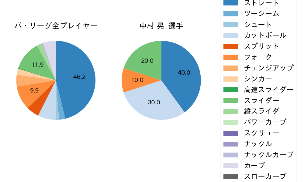 中村 晃の球種割合(2025年10月)