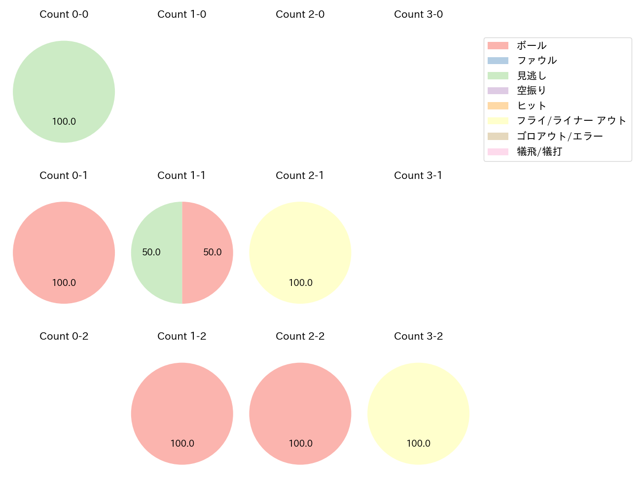 中村 晃の球数分布(2025年10月)