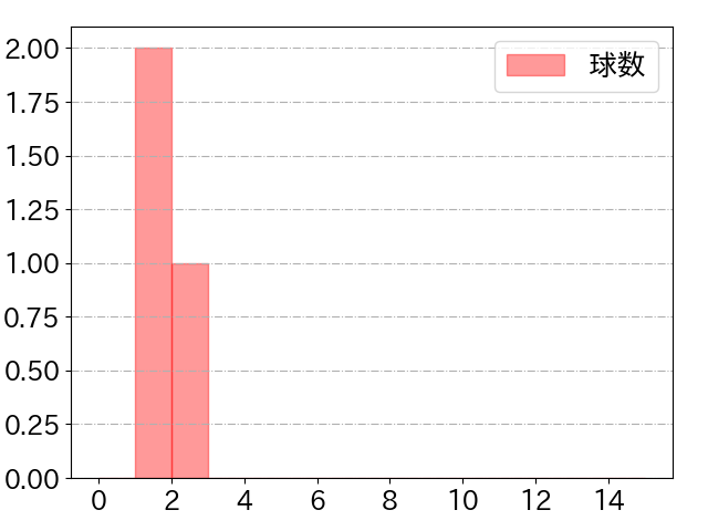 牧原 大成の球数分布(2025年10月)