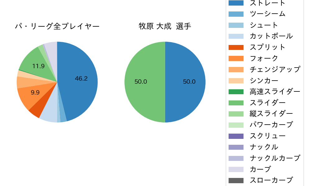牧原 大成の球種割合(2025年10月)