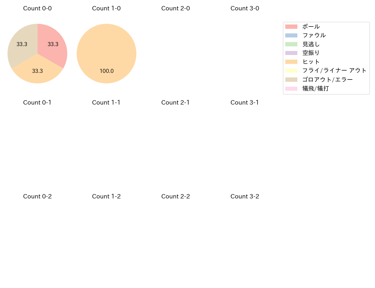 牧原 大成の球数分布(2025年10月)
