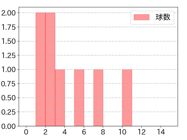 柳田 悠岐の球数分布(2025年10月)