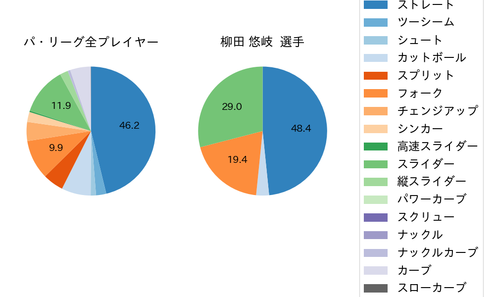 柳田 悠岐の球種割合(2025年10月)