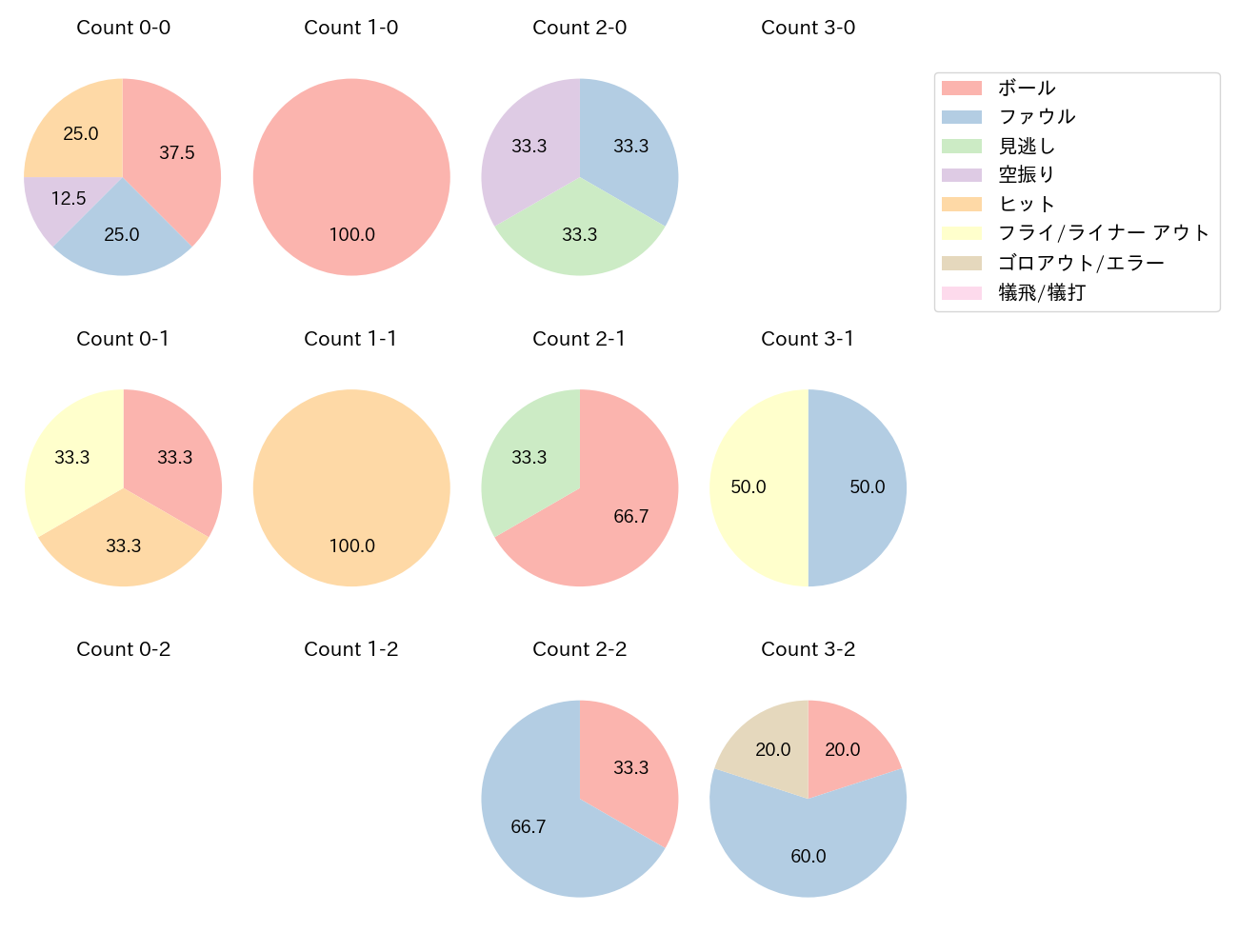 柳田 悠岐の球数分布(2025年10月)