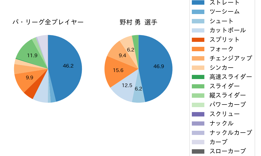 野村 勇の球種割合(2025年10月)