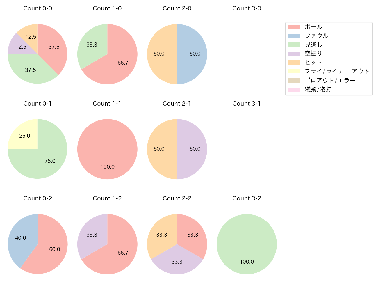 野村 勇の球数分布(2025年10月)