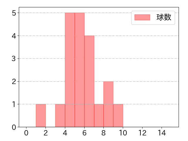 川瀬 晃の球数分布(2025年ps月)