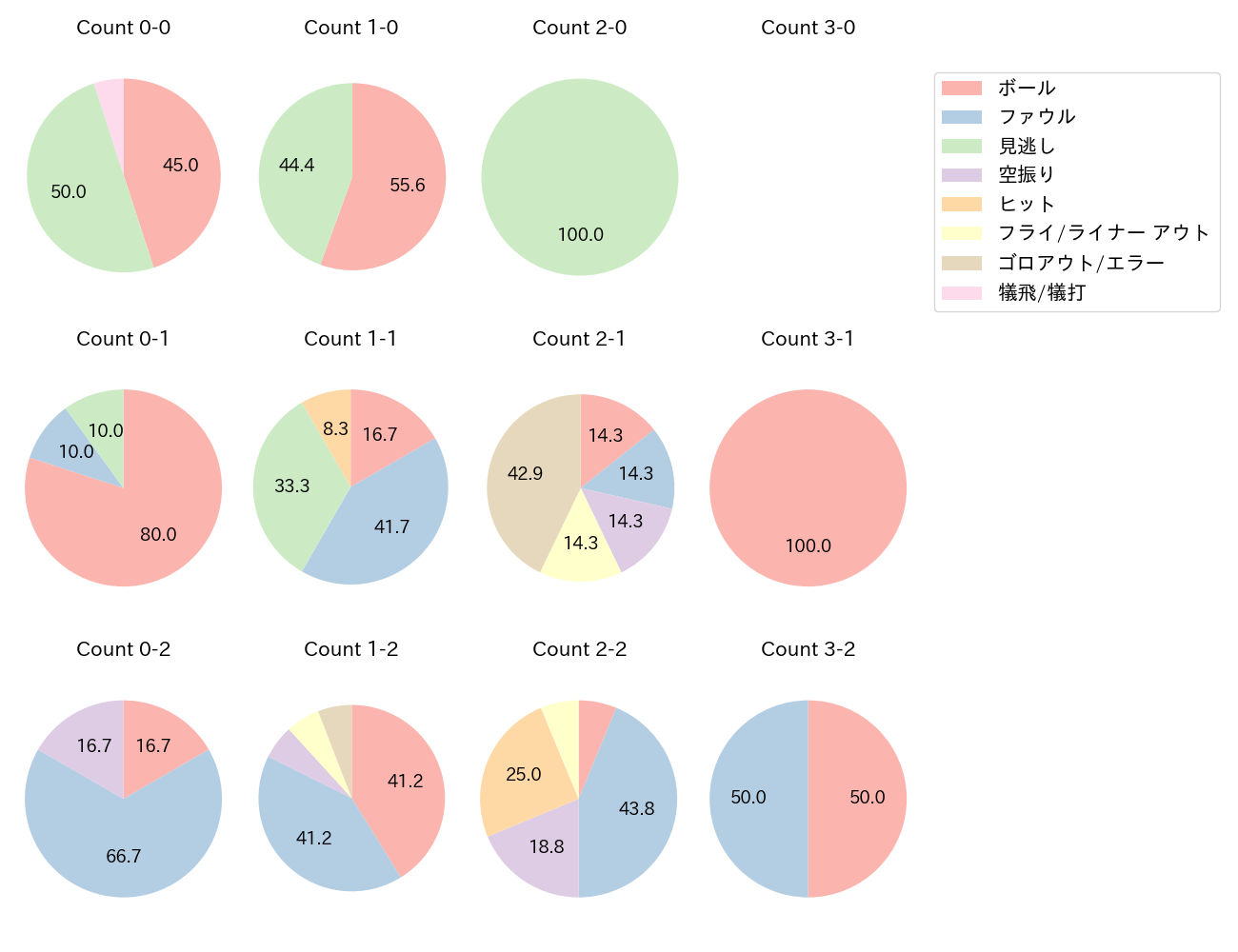 川瀬 晃の球数分布(2025年ポストシーズン)