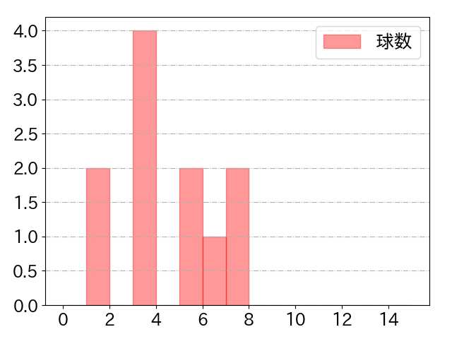 嶺井 博希の球数分布(2025年ps月)