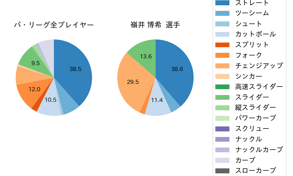 嶺井 博希の球種割合(2025年ポストシーズン)
