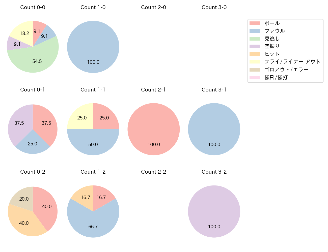 嶺井 博希の球数分布(2025年ポストシーズン)