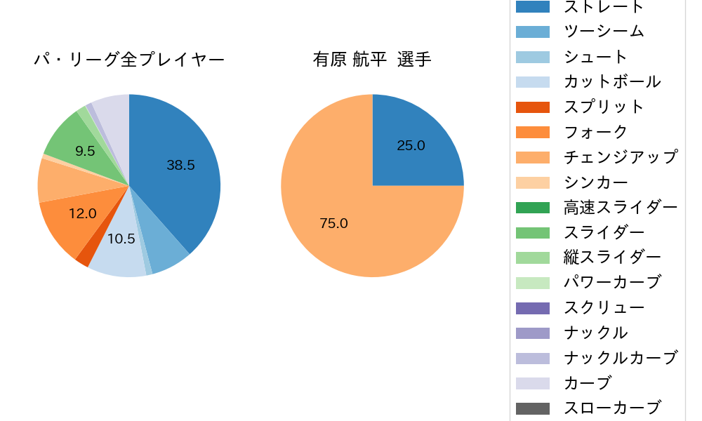 有原 航平の球種割合(2025年ポストシーズン)