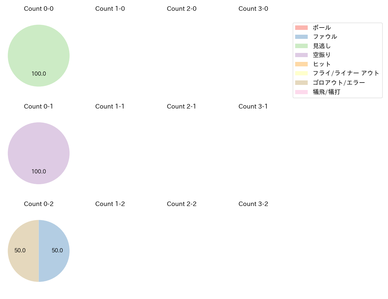 有原 航平の球数分布(2025年ポストシーズン)