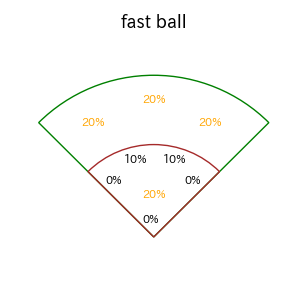周東 佑京のインプレー打撃方向(ストレート)(2025年ポストシーズン)