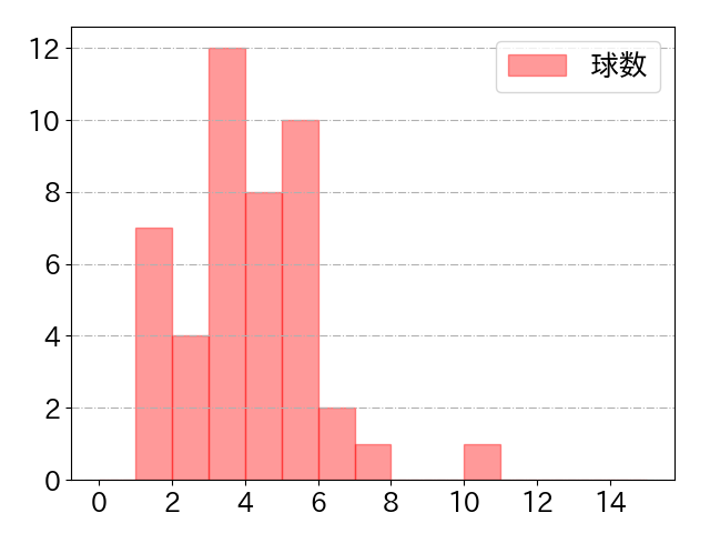 周東 佑京の球数分布(2025年ps月)