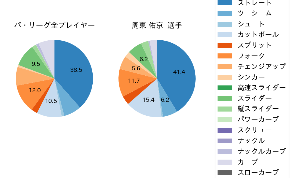周東 佑京の球種割合(2025年ポストシーズン)