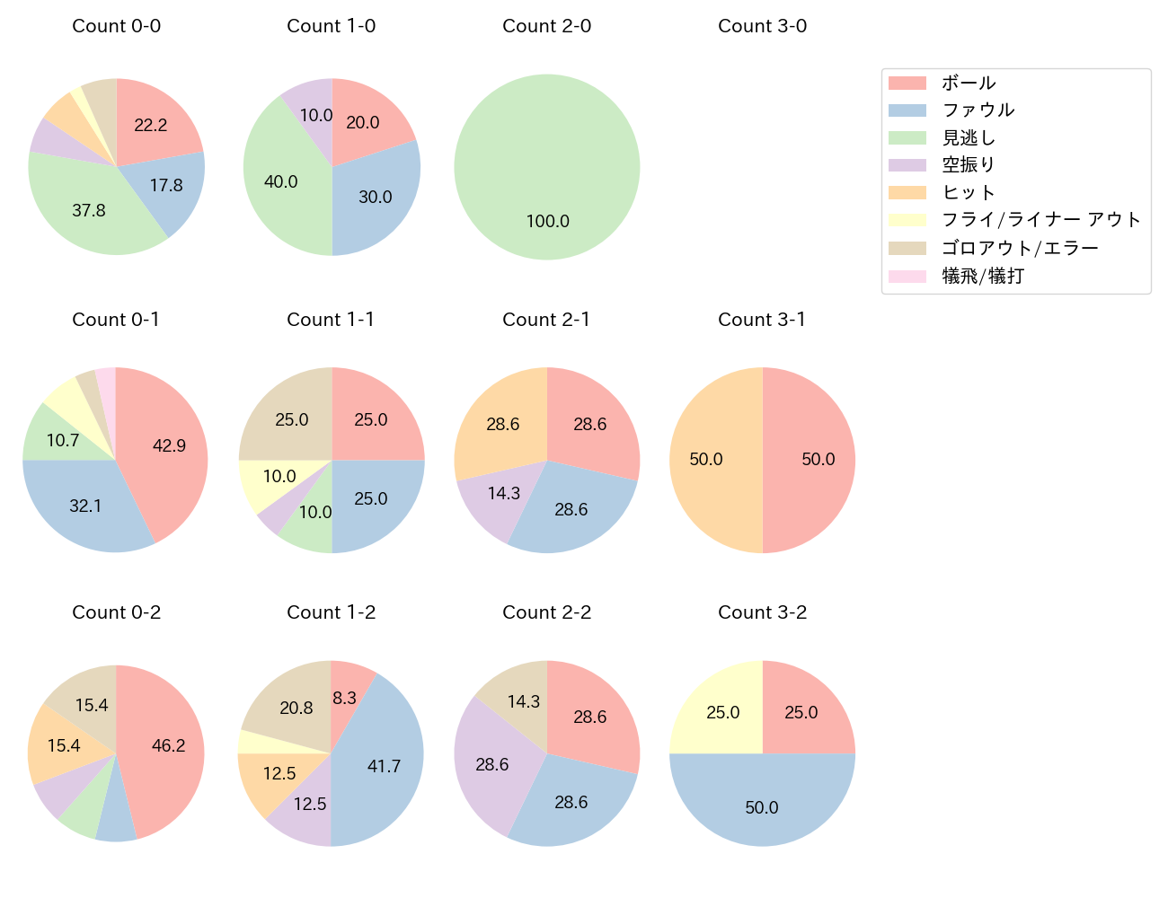 周東 佑京の球数分布(2025年ポストシーズン)