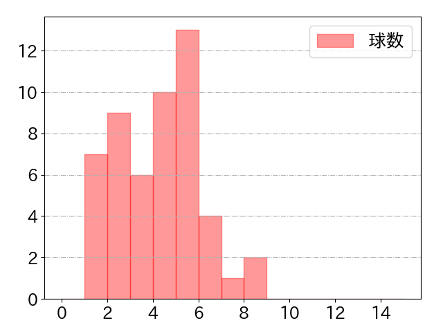 栗原 陵矢の球数分布(2025年ps月)
