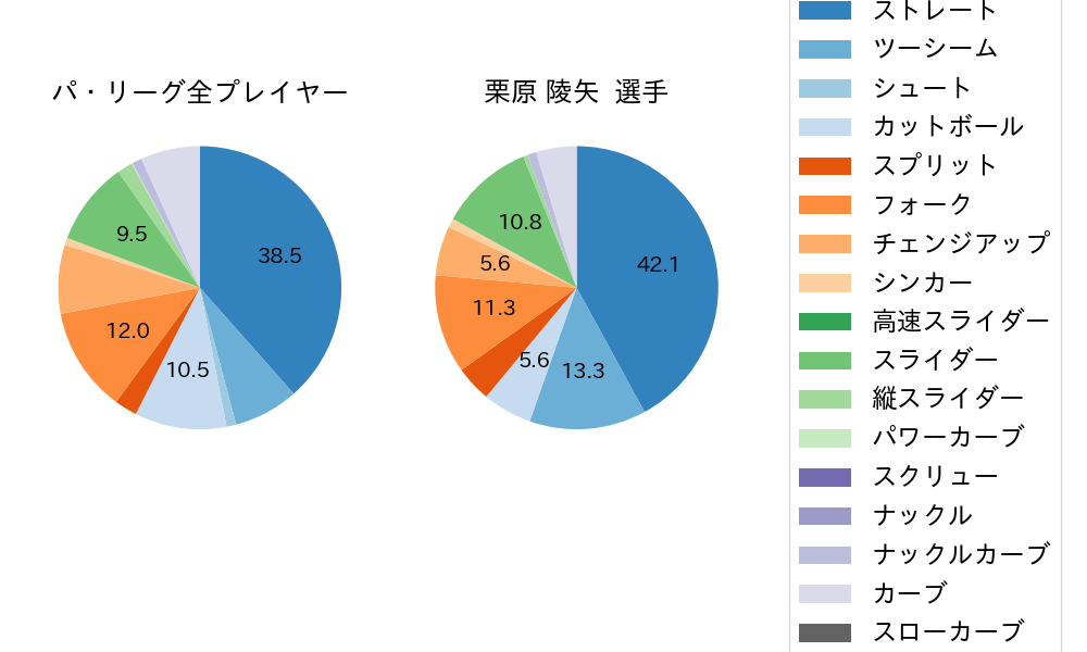栗原 陵矢の球種割合(2025年ポストシーズン)