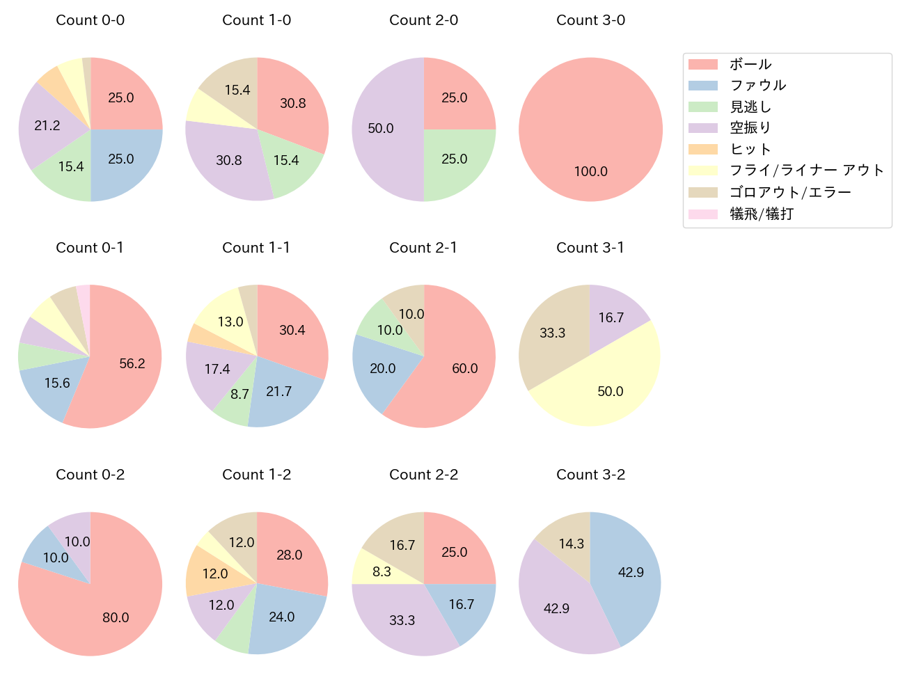 栗原 陵矢の球数分布(2025年ポストシーズン)