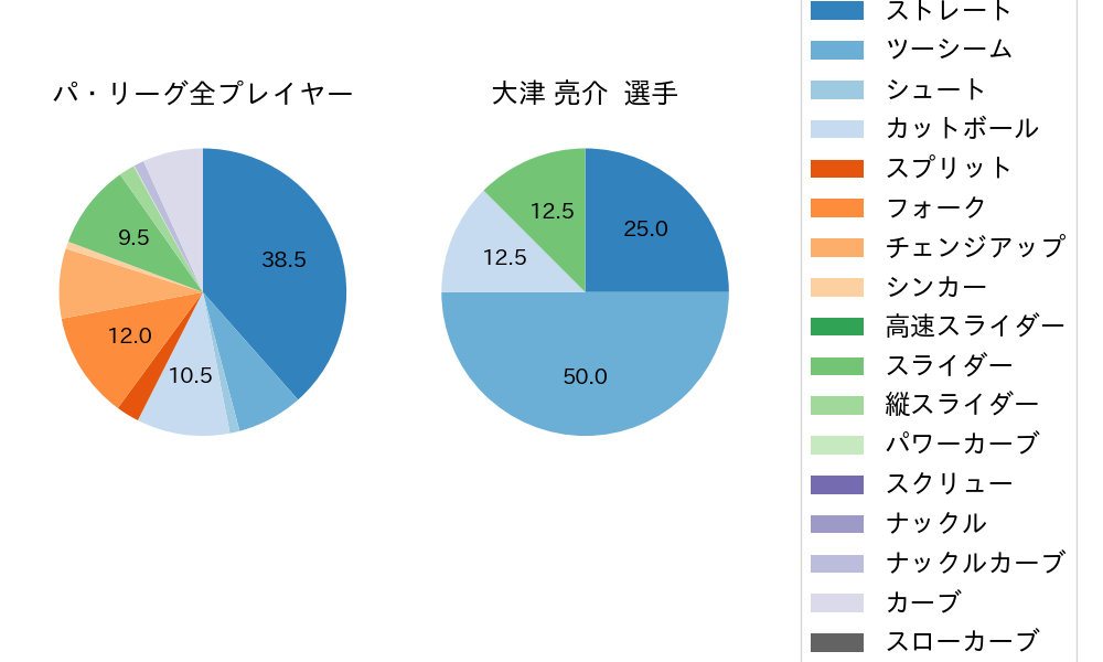 大津 亮介の球種割合(2025年ポストシーズン)
