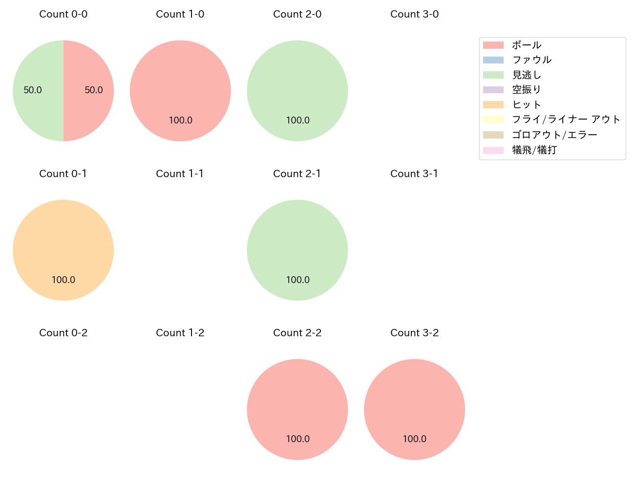 大津 亮介の球数分布(2025年ポストシーズン)