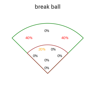 近藤 健介のインプレー打撃方向(ストレート)(2025年ポストシーズン)