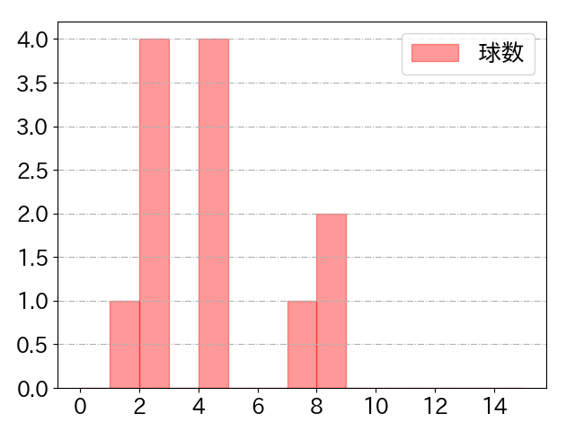 近藤 健介の球数分布(2025年ps月)