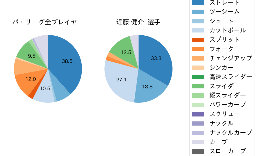 近藤 健介の球種割合(2025年ポストシーズン)