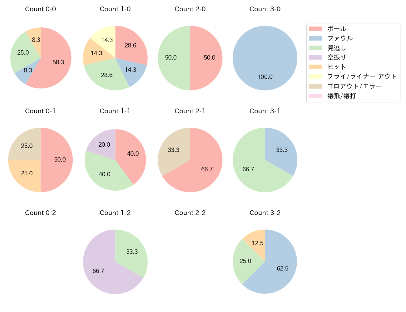近藤 健介の球数分布(2025年ポストシーズン)