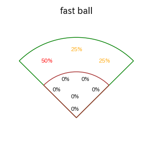 正木 智也のインプレー打撃方向(ストレート)(2025年ポストシーズン)