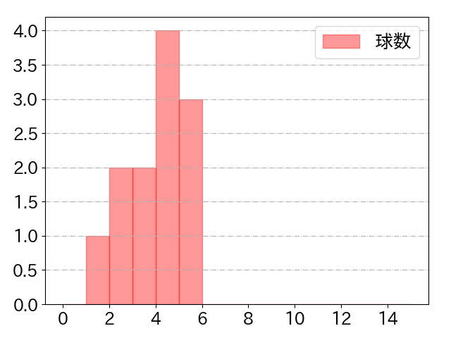 正木 智也の球数分布(2025年ps月)