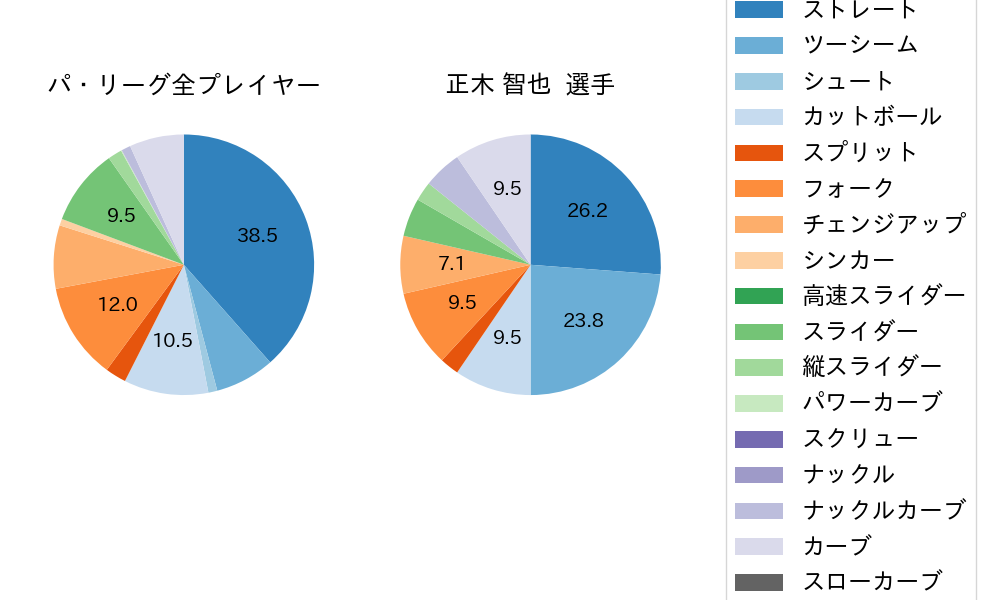正木 智也の球種割合(2025年ポストシーズン)