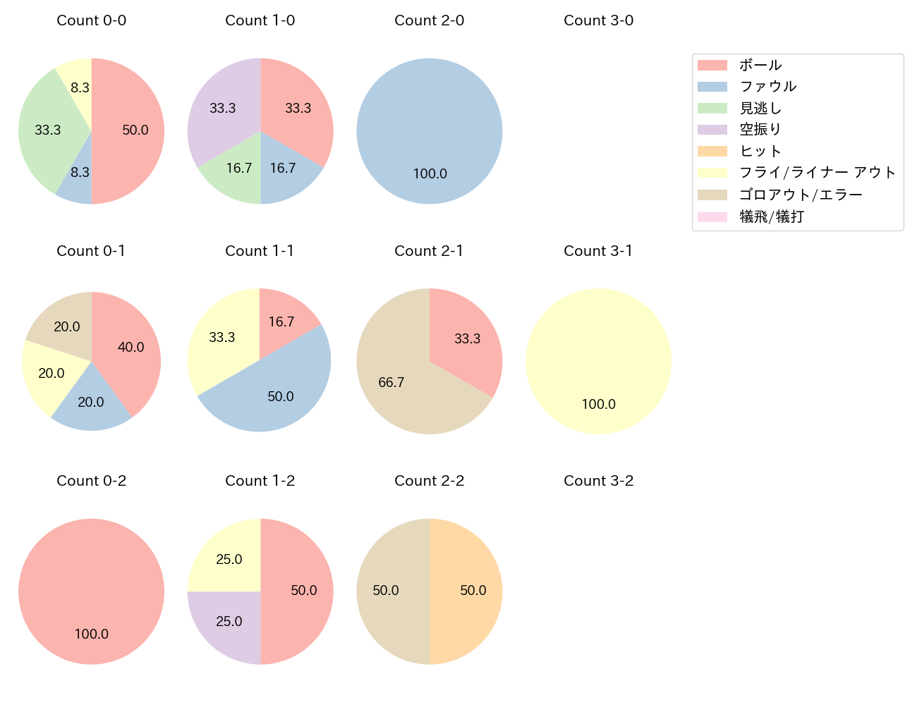 正木 智也の球数分布(2025年ポストシーズン)