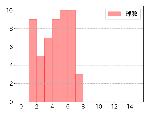 柳町 達の球数分布(2025年ps月)