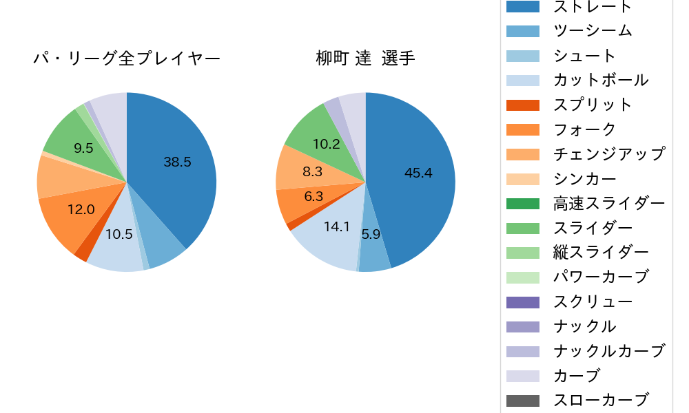 柳町 達の球種割合(2025年ポストシーズン)